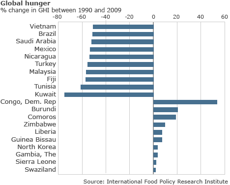 global hunger chart for 1990-2009