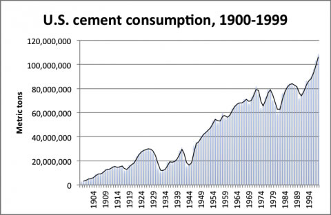 US cement consumption 1900-1999