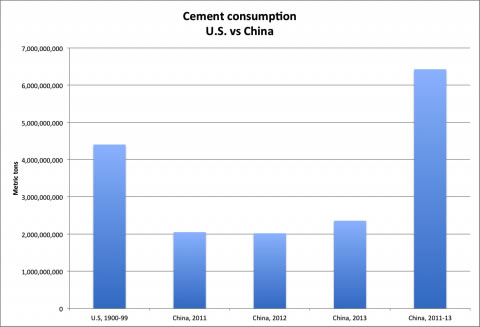 graph of cement production